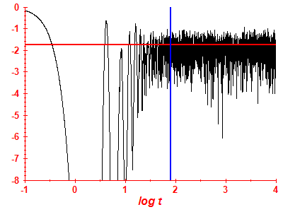 Survival probability log